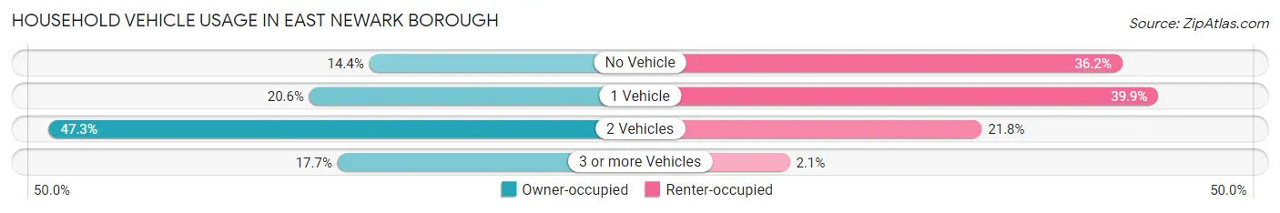 Household Vehicle Usage in East Newark borough
