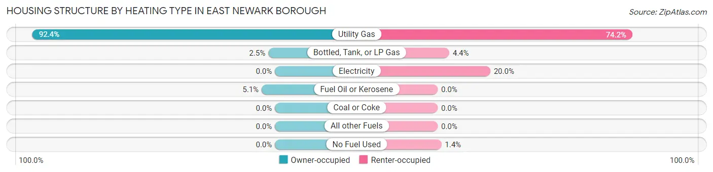 Housing Structure by Heating Type in East Newark borough