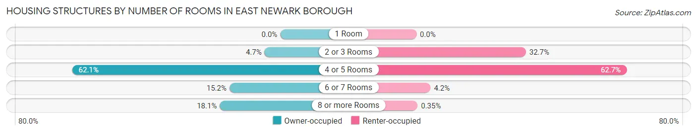 Housing Structures by Number of Rooms in East Newark borough