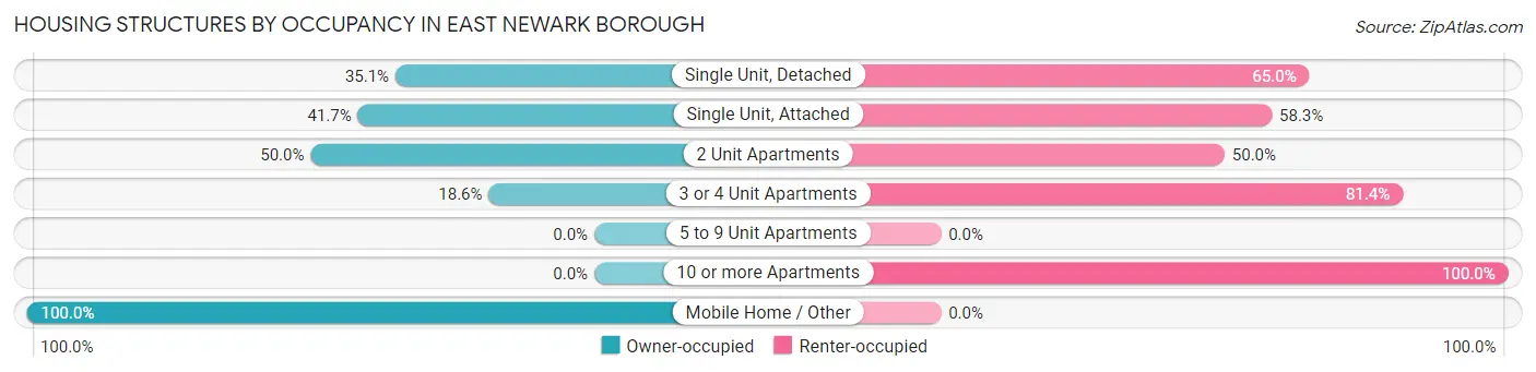 Housing Structures by Occupancy in East Newark borough