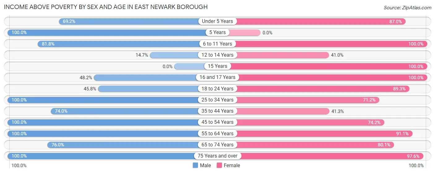 Income Above Poverty by Sex and Age in East Newark borough