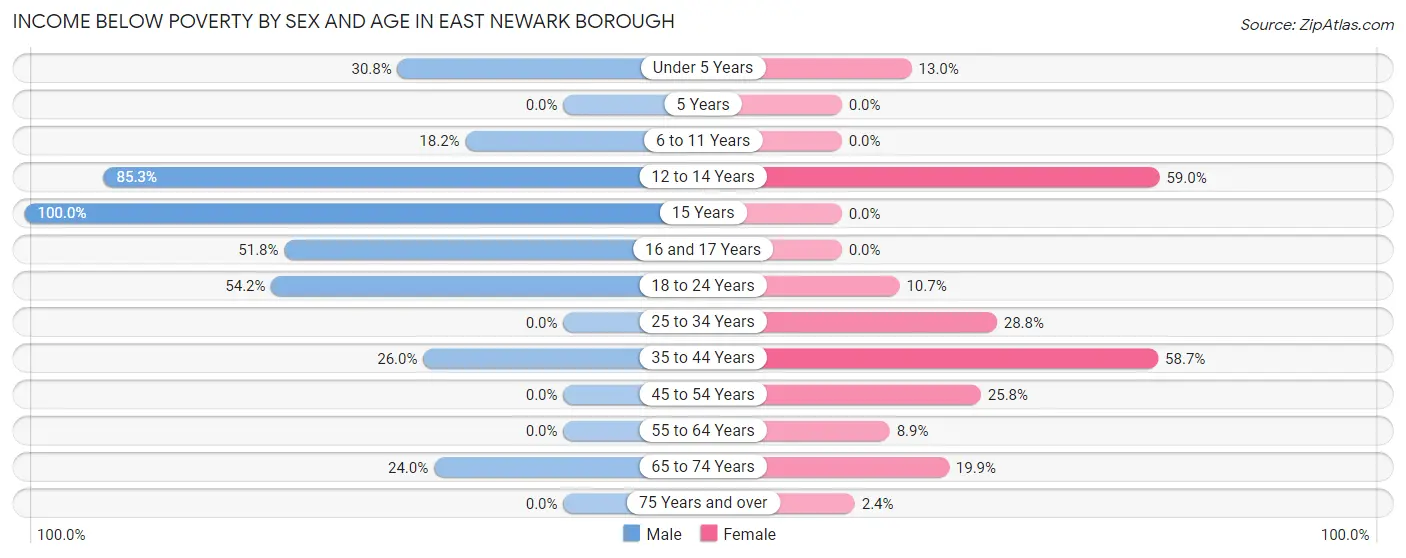 Income Below Poverty by Sex and Age in East Newark borough