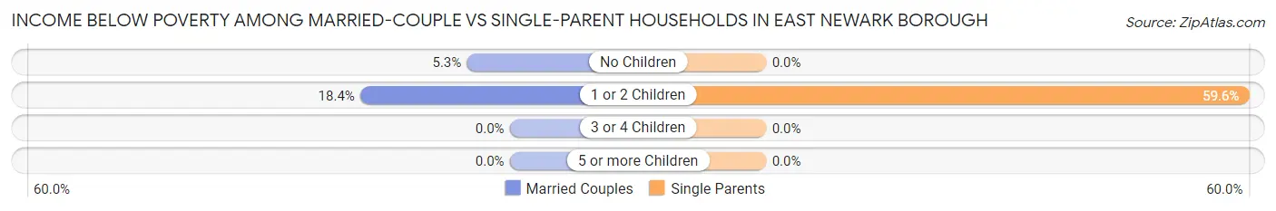 Income Below Poverty Among Married-Couple vs Single-Parent Households in East Newark borough