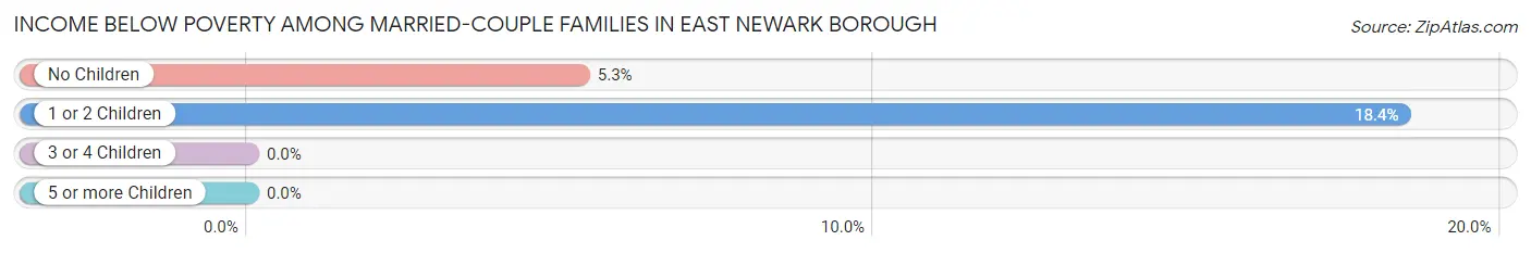 Income Below Poverty Among Married-Couple Families in East Newark borough