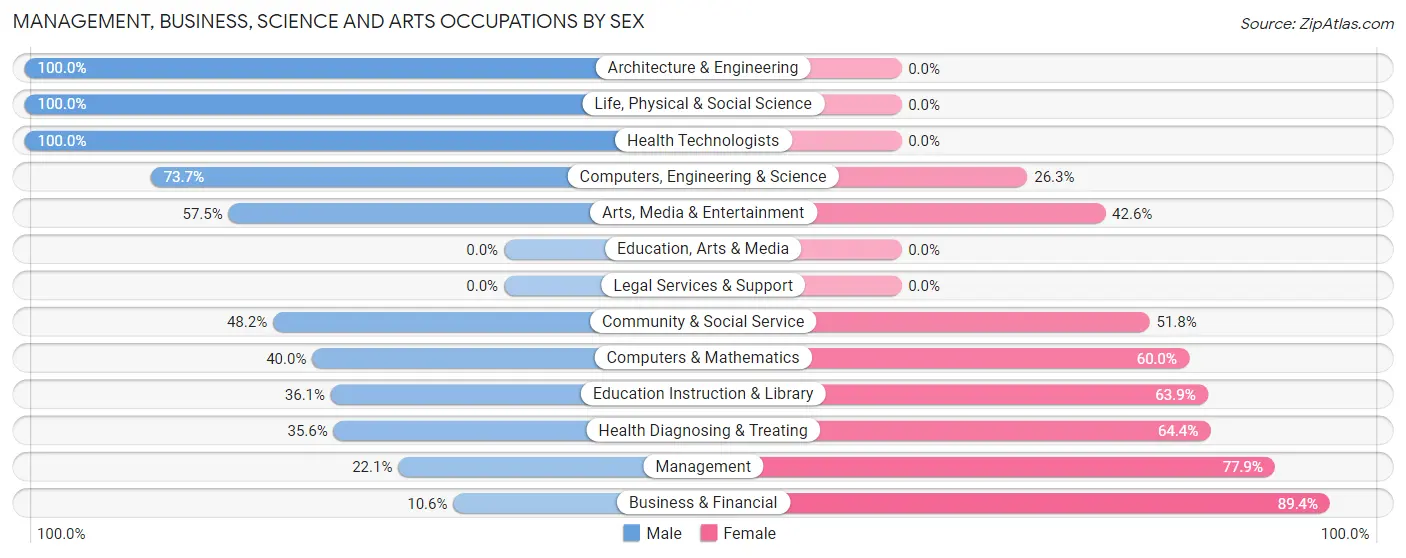 Management, Business, Science and Arts Occupations by Sex in East Newark borough