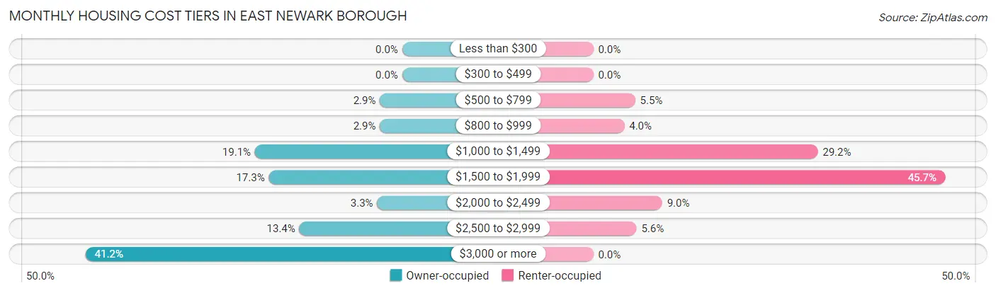Monthly Housing Cost Tiers in East Newark borough