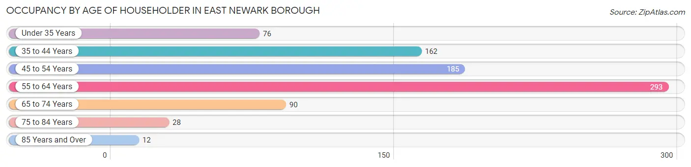 Occupancy by Age of Householder in East Newark borough