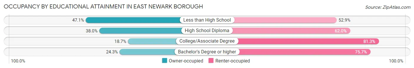 Occupancy by Educational Attainment in East Newark borough