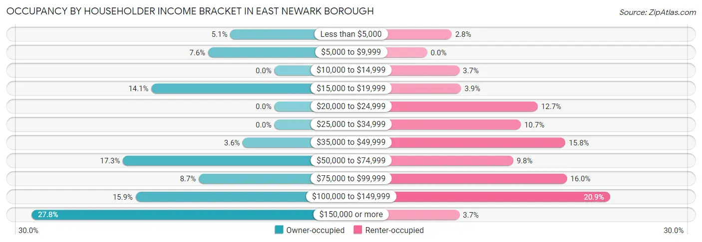 Occupancy by Householder Income Bracket in East Newark borough
