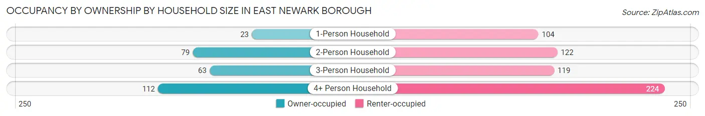 Occupancy by Ownership by Household Size in East Newark borough