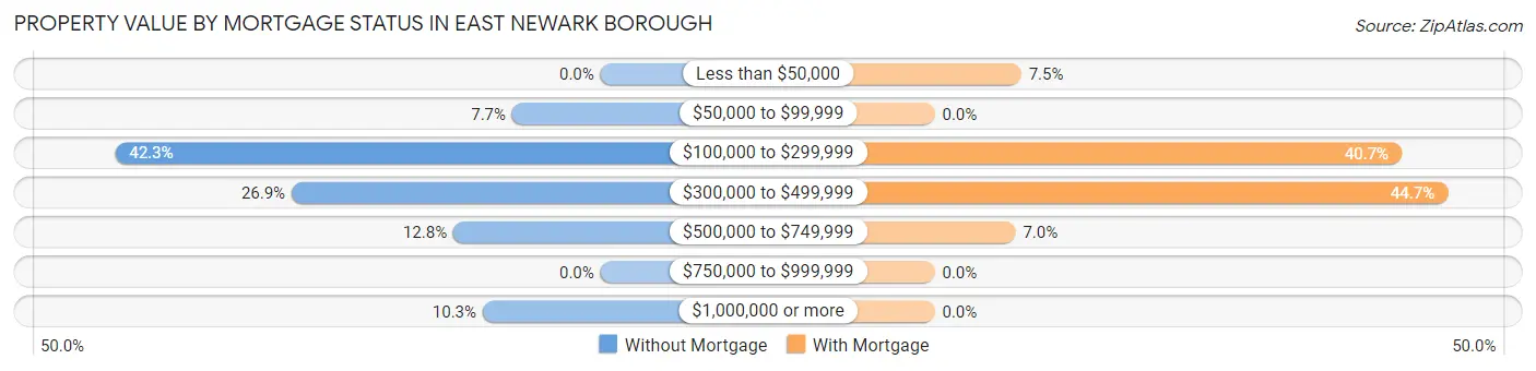 Property Value by Mortgage Status in East Newark borough