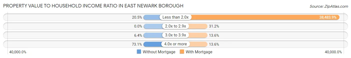 Property Value to Household Income Ratio in East Newark borough