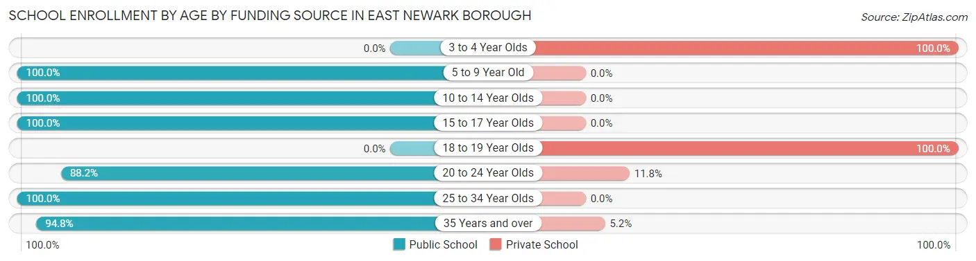 School Enrollment by Age by Funding Source in East Newark borough