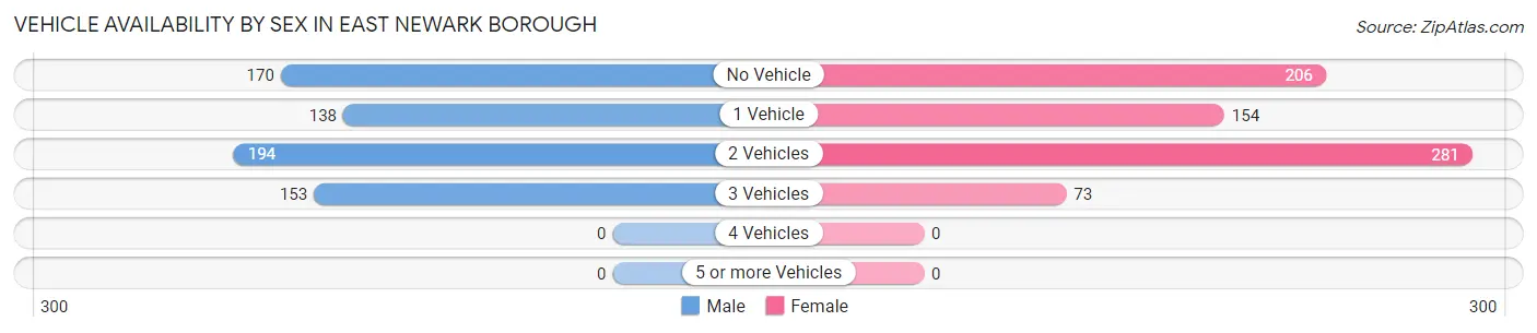 Vehicle Availability by Sex in East Newark borough
