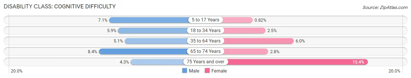 Disability in East Orange: <span>Cognitive Difficulty</span>