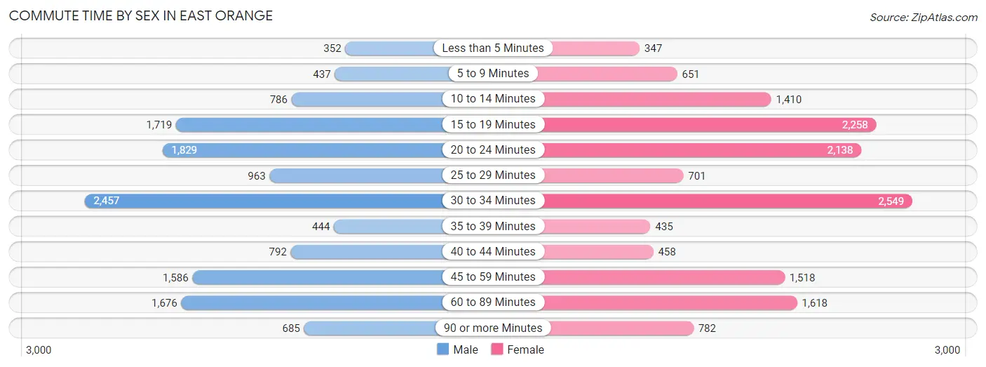 Commute Time by Sex in East Orange