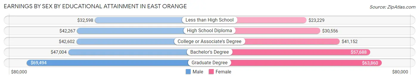 Earnings by Sex by Educational Attainment in East Orange