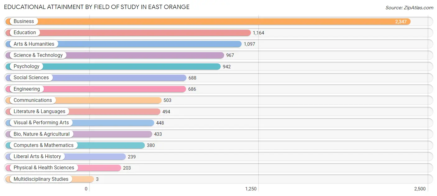 Educational Attainment by Field of Study in East Orange