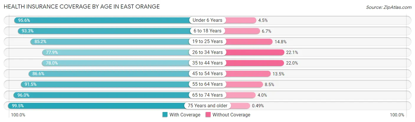 Health Insurance Coverage by Age in East Orange