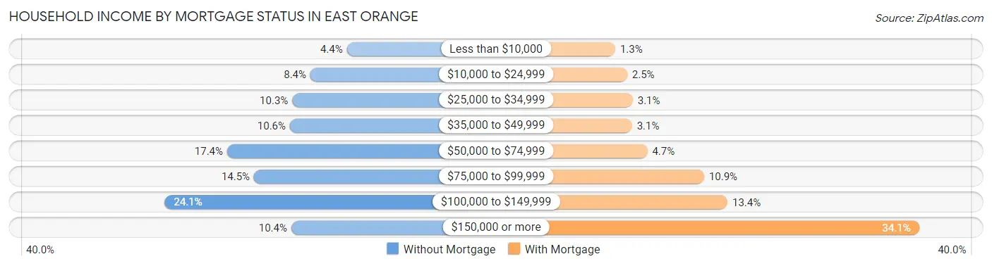 Household Income by Mortgage Status in East Orange