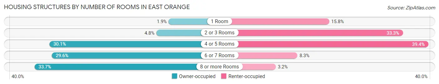 Housing Structures by Number of Rooms in East Orange