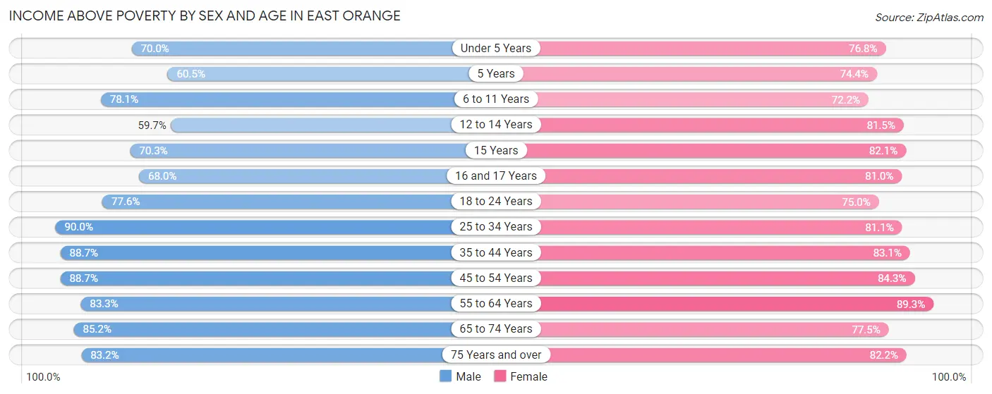 Income Above Poverty by Sex and Age in East Orange