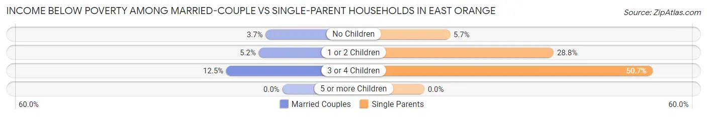 Income Below Poverty Among Married-Couple vs Single-Parent Households in East Orange