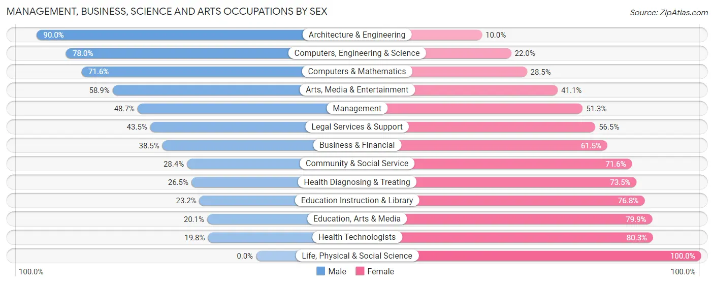 Management, Business, Science and Arts Occupations by Sex in East Orange