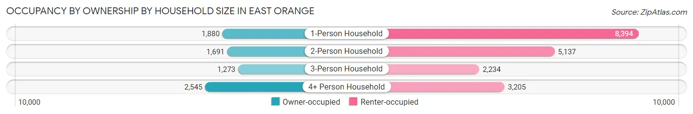 Occupancy by Ownership by Household Size in East Orange