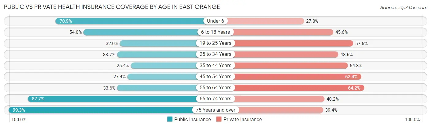 Public vs Private Health Insurance Coverage by Age in East Orange