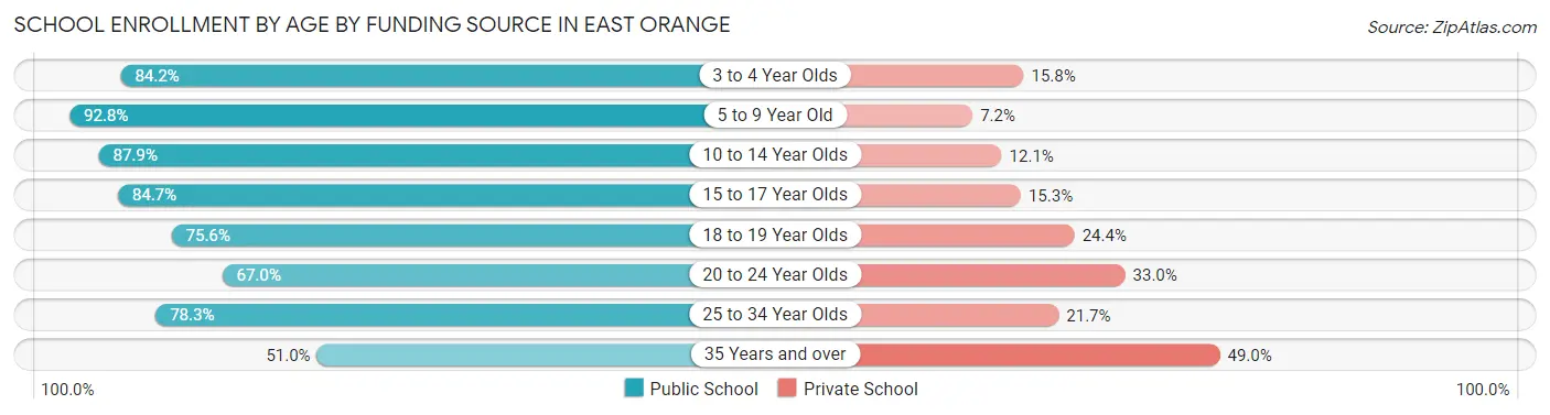 School Enrollment by Age by Funding Source in East Orange