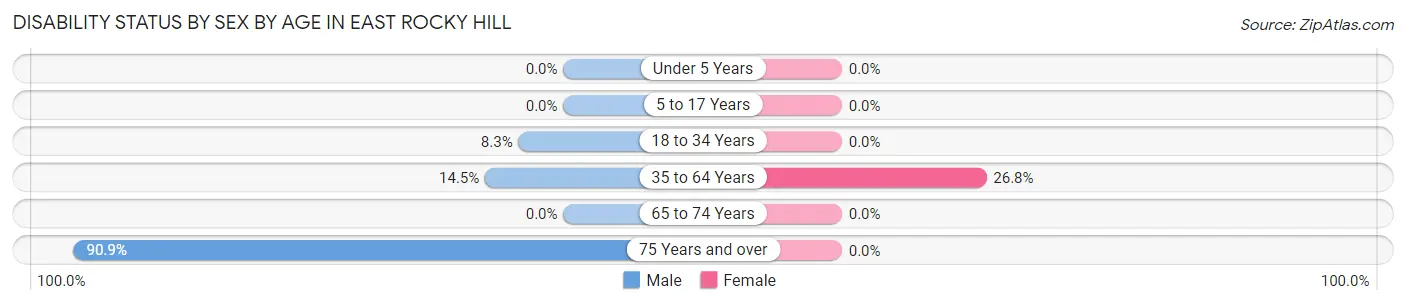 Disability Status by Sex by Age in East Rocky Hill