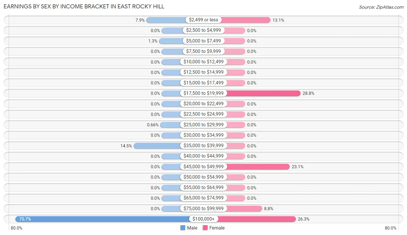 Earnings by Sex by Income Bracket in East Rocky Hill