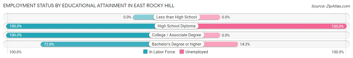 Employment Status by Educational Attainment in East Rocky Hill