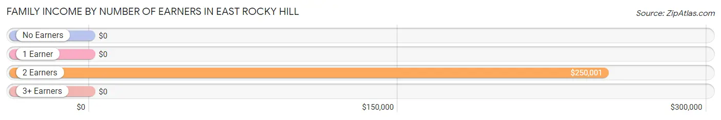 Family Income by Number of Earners in East Rocky Hill