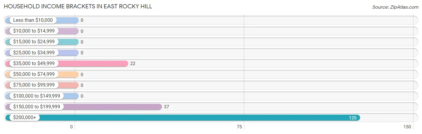 Household Income Brackets in East Rocky Hill