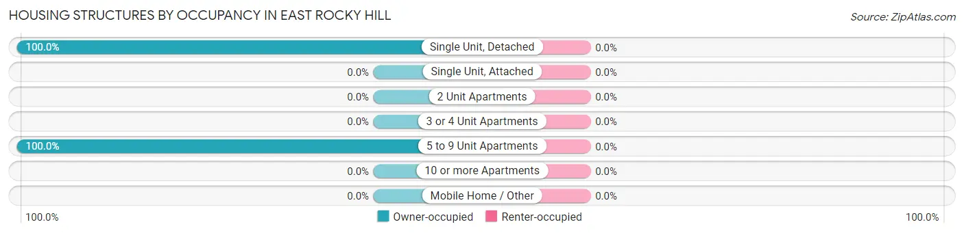 Housing Structures by Occupancy in East Rocky Hill