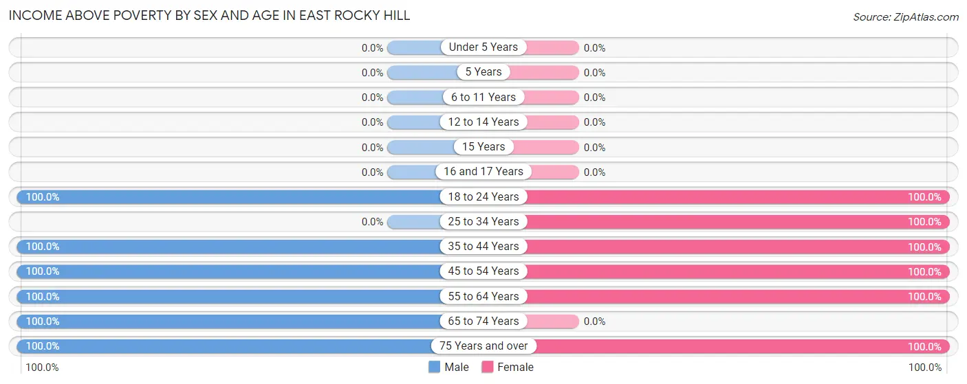 Income Above Poverty by Sex and Age in East Rocky Hill