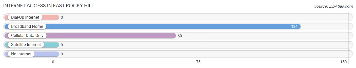 Internet Access in East Rocky Hill