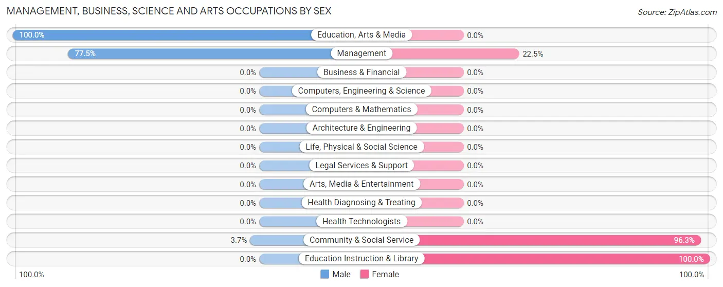 Management, Business, Science and Arts Occupations by Sex in East Rocky Hill