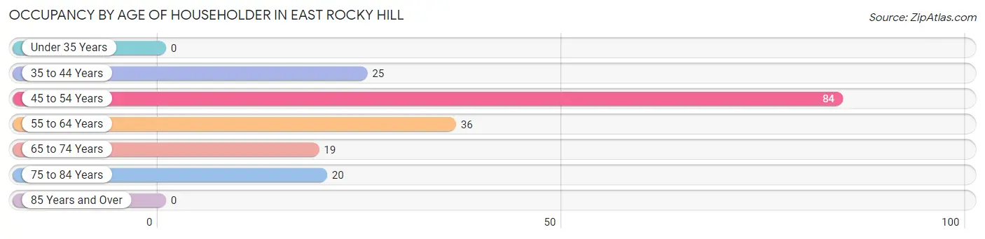 Occupancy by Age of Householder in East Rocky Hill