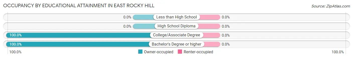 Occupancy by Educational Attainment in East Rocky Hill