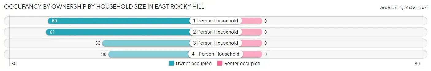 Occupancy by Ownership by Household Size in East Rocky Hill
