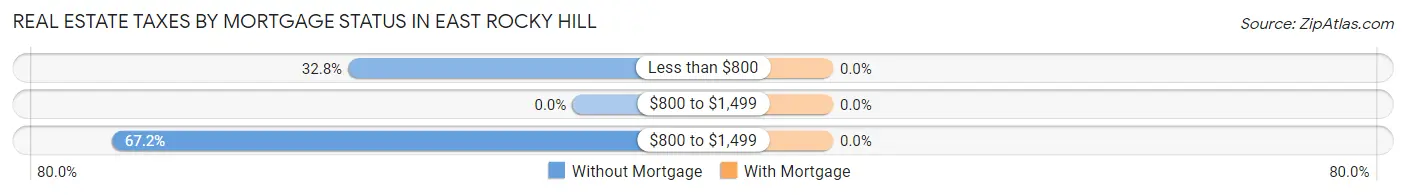 Real Estate Taxes by Mortgage Status in East Rocky Hill