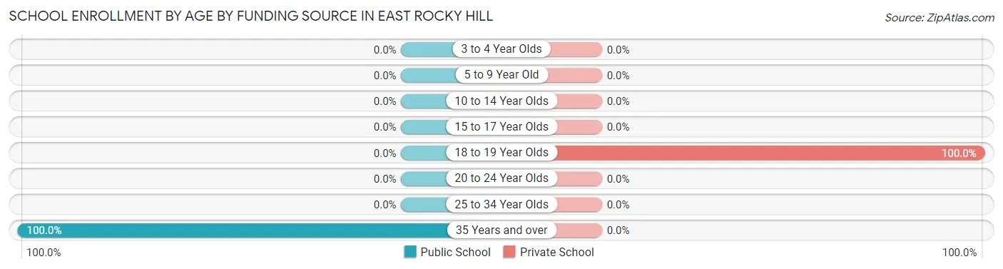 School Enrollment by Age by Funding Source in East Rocky Hill