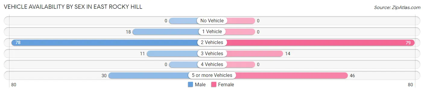 Vehicle Availability by Sex in East Rocky Hill