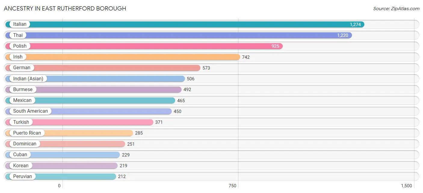 Ancestry in East Rutherford borough