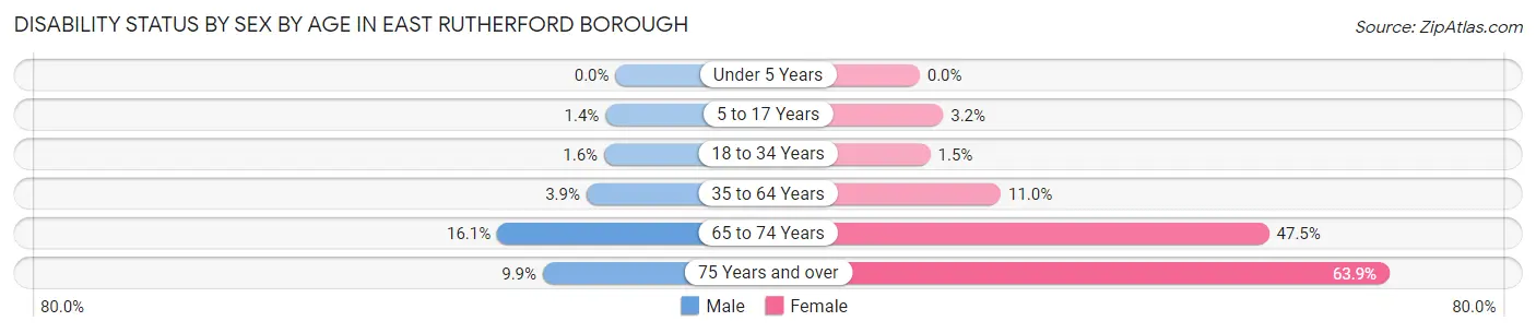 Disability Status by Sex by Age in East Rutherford borough