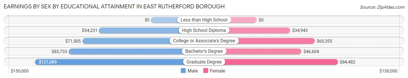 Earnings by Sex by Educational Attainment in East Rutherford borough