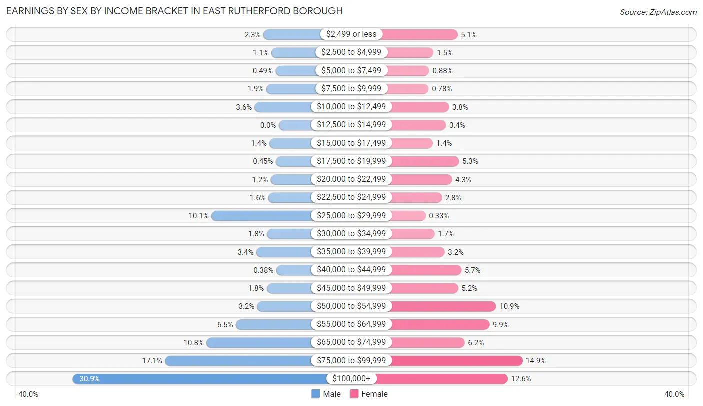 Earnings by Sex by Income Bracket in East Rutherford borough